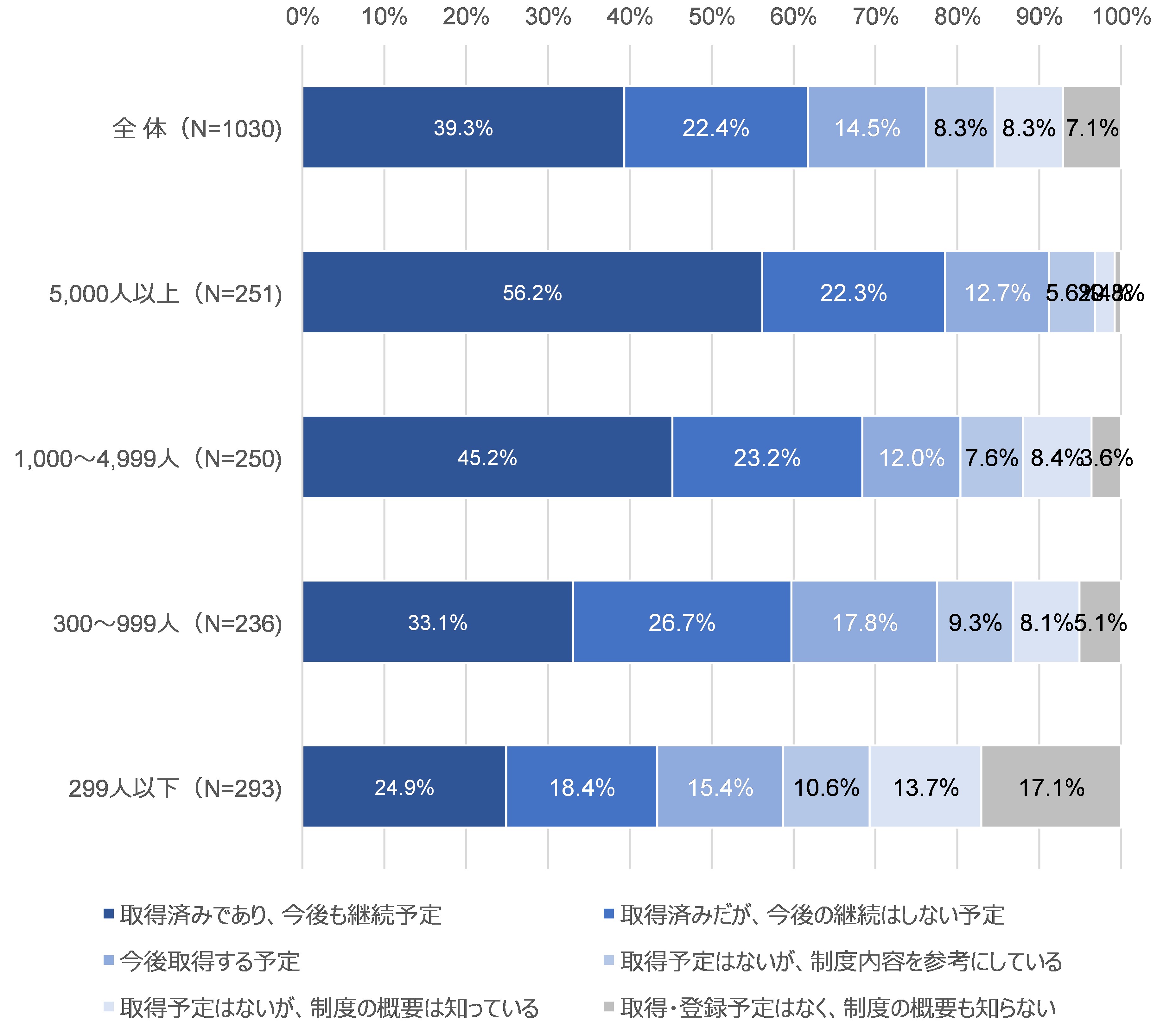 図53 ISMS認証の取得状況:従業員規模別