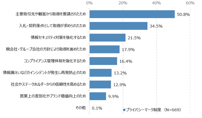 図54 プライバシーマーク認証取得の動機