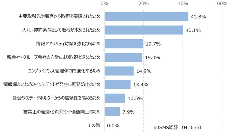 図55 ISMS認証取得の動機
