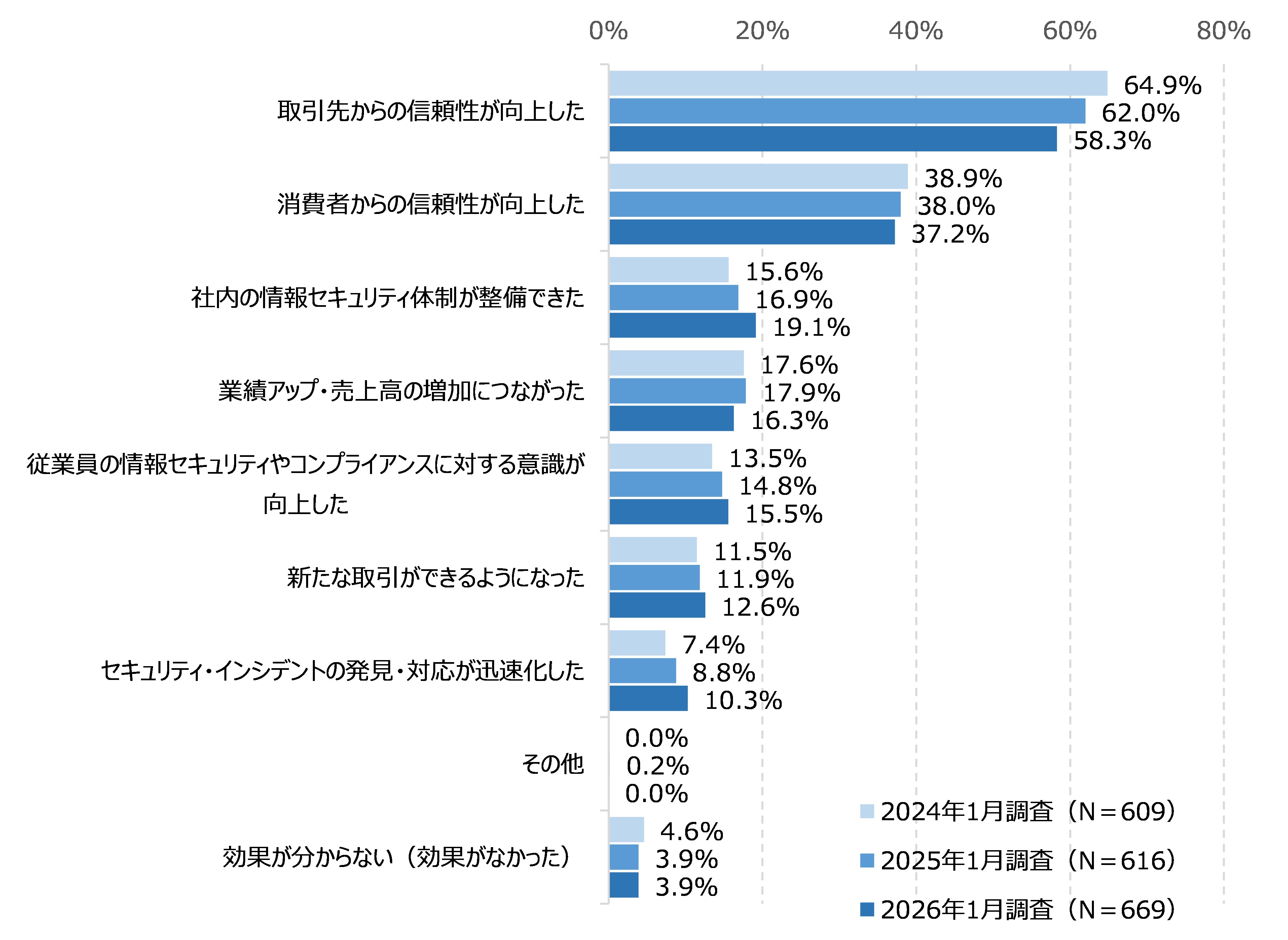 図56 プライバシーマークの取得による効果