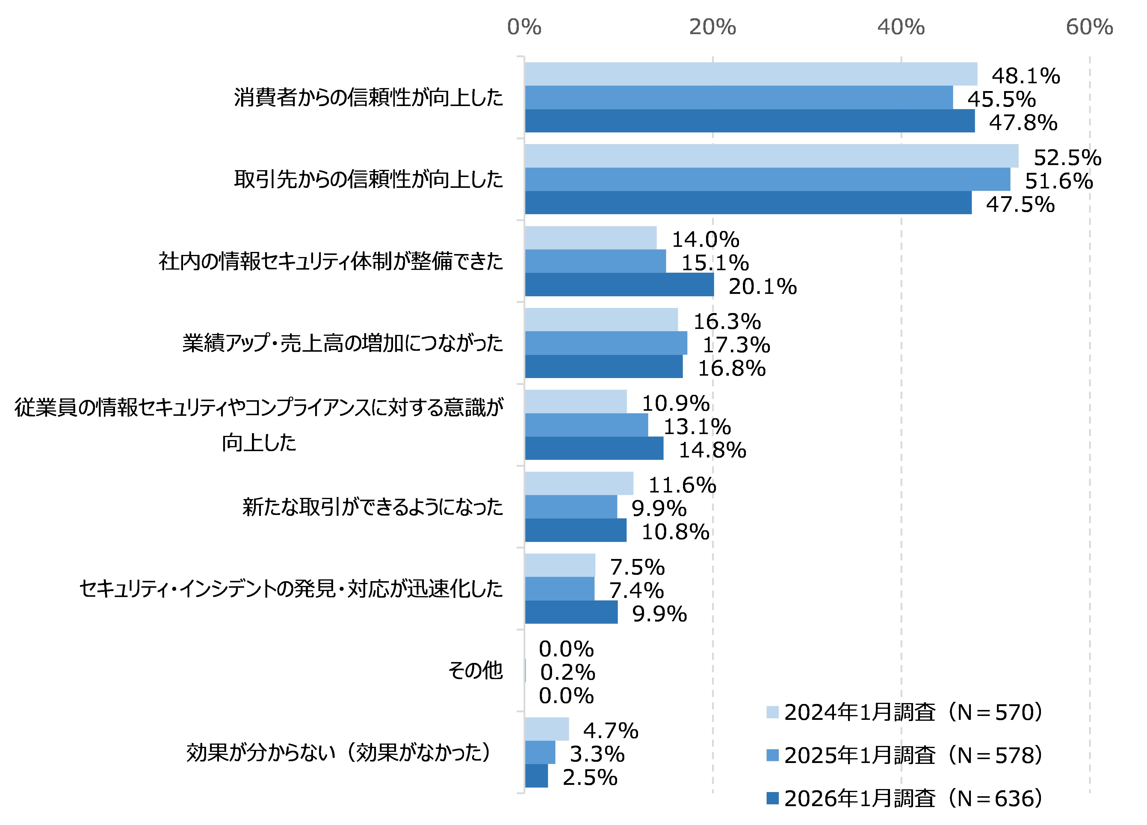 図57 ISMS認証の取得による効果