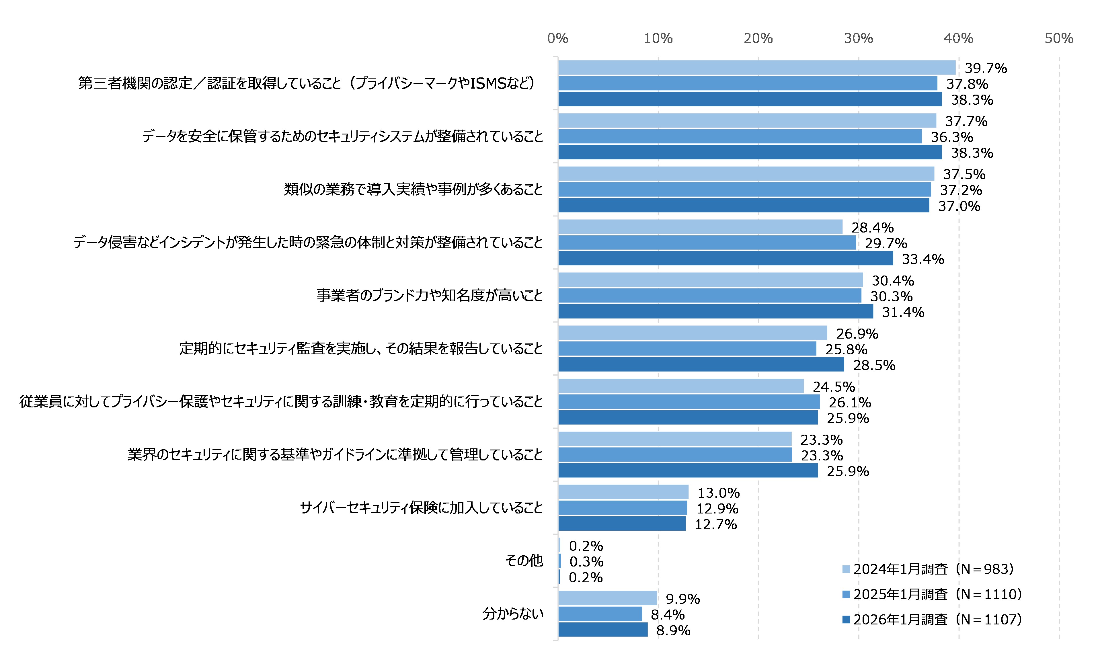 図58 機密情報を扱う業務の委託事業者の選定で重視する点