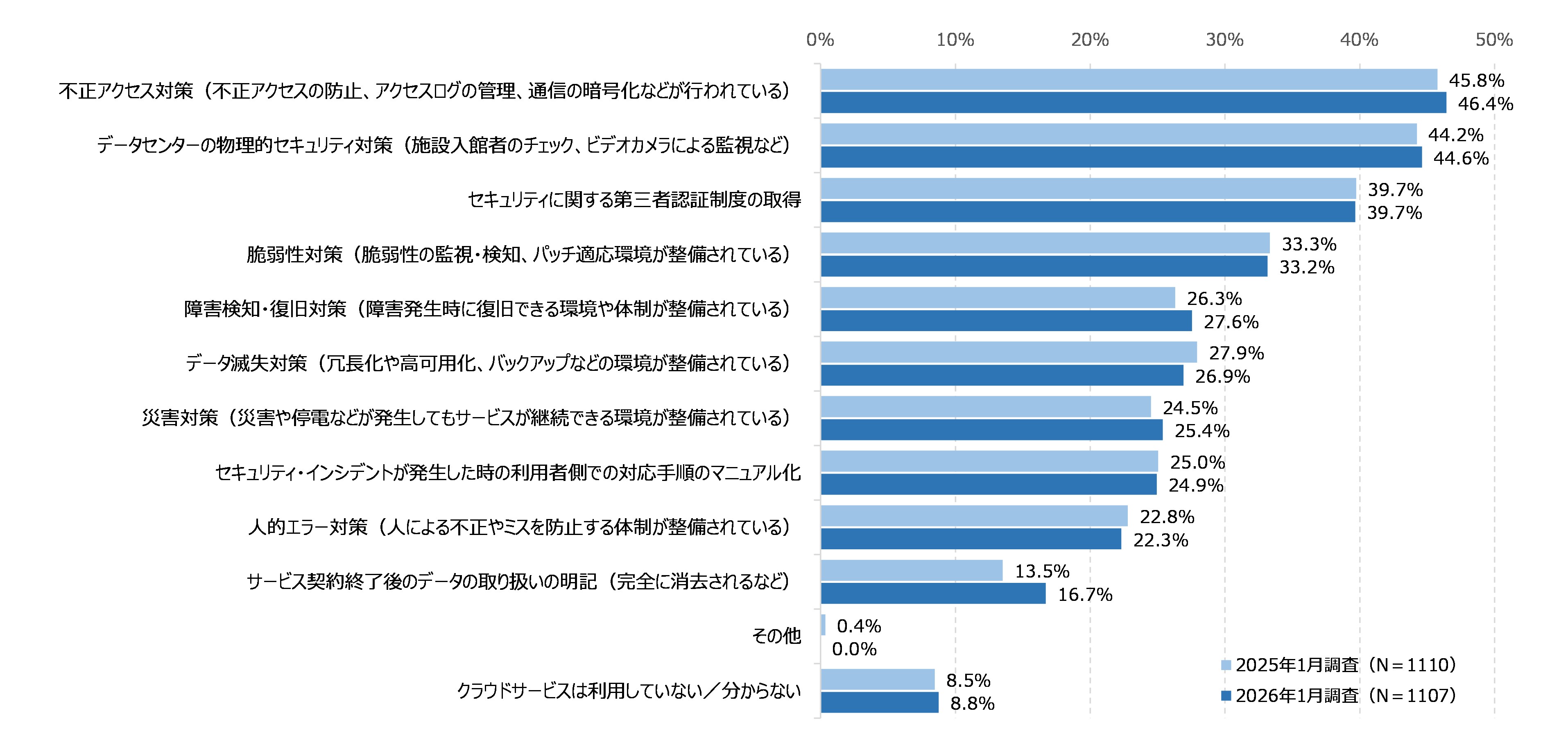 図59 クラウドサービスの選定で重視するサービス提供事業者のセキュリティに対する取り組み