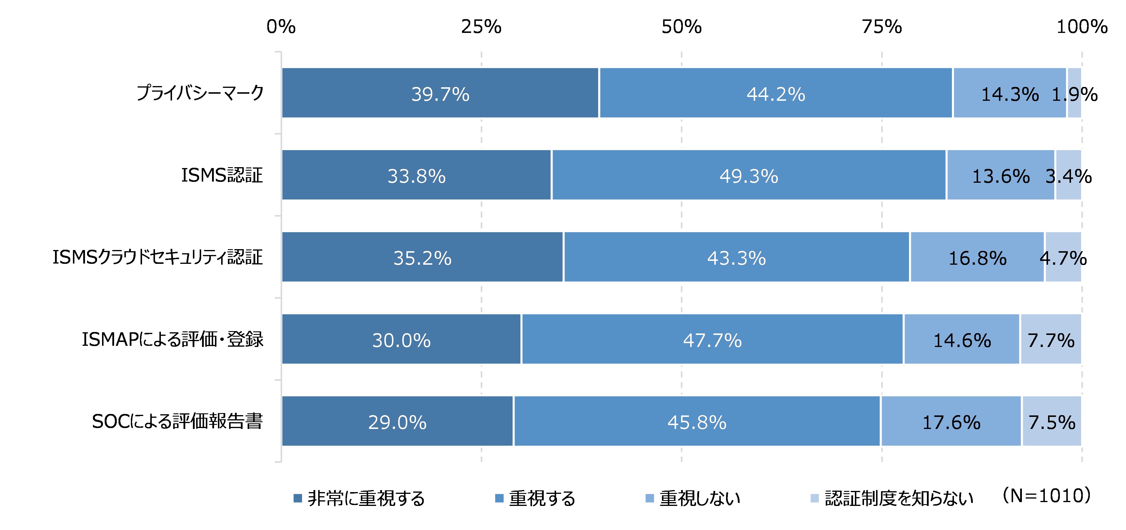 図60 クラウドサービスの選定における第三者評価の重視度