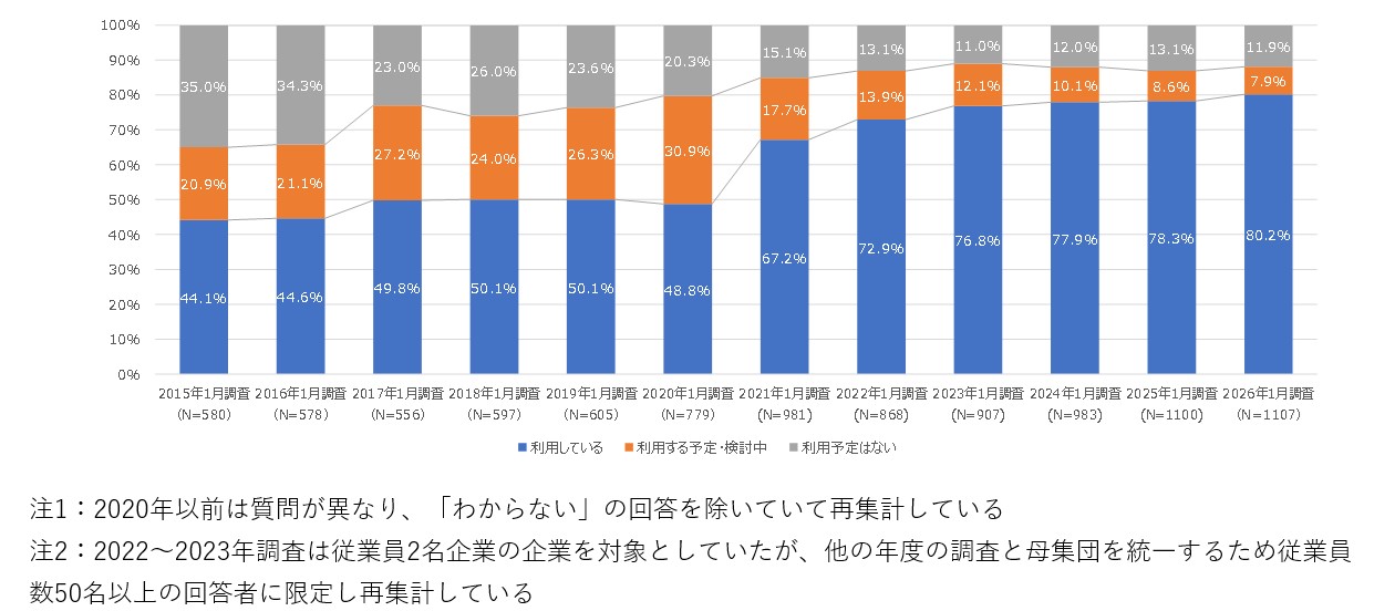 図61 電子契約の利用状況の推移:2015年~2026年