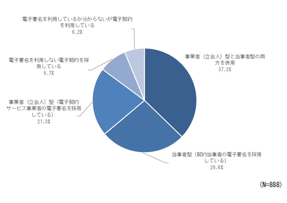 図62 電子契約の利用状況