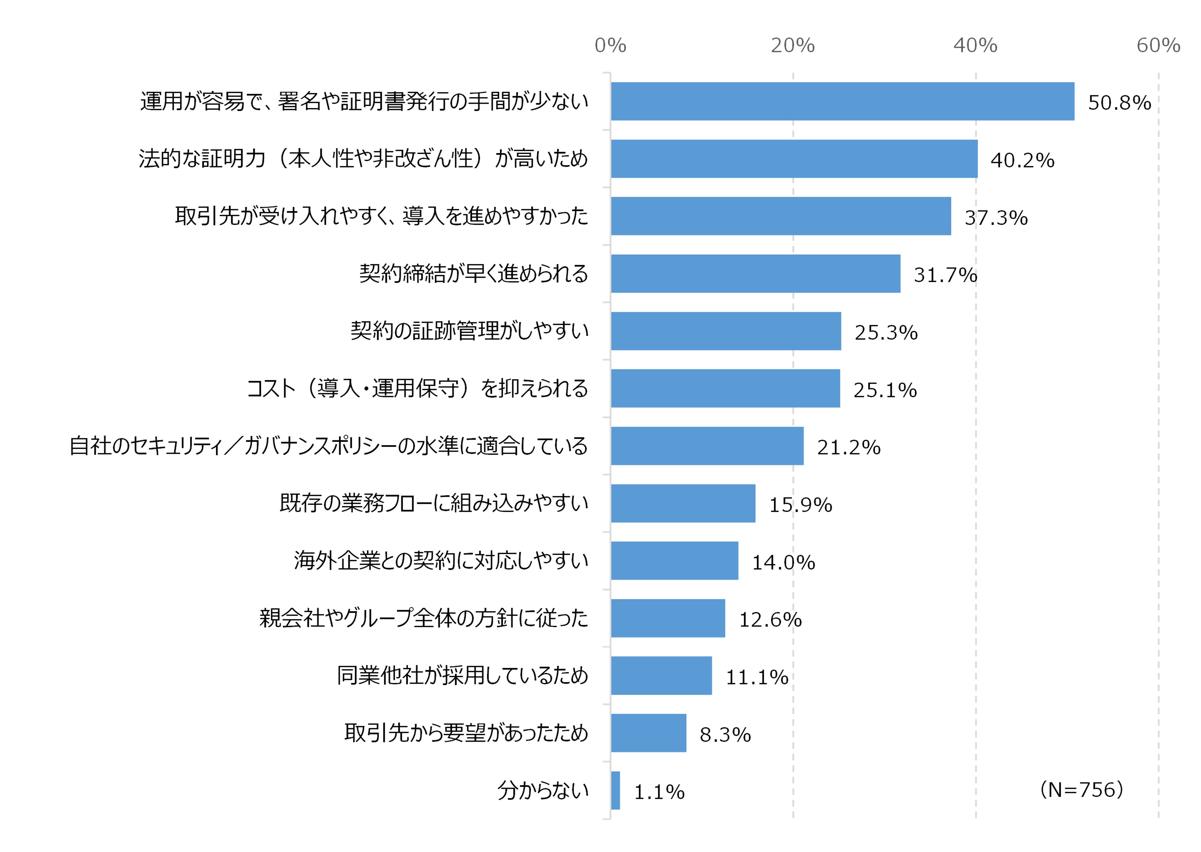 図63 利用している電子契約方式を選んだ理由