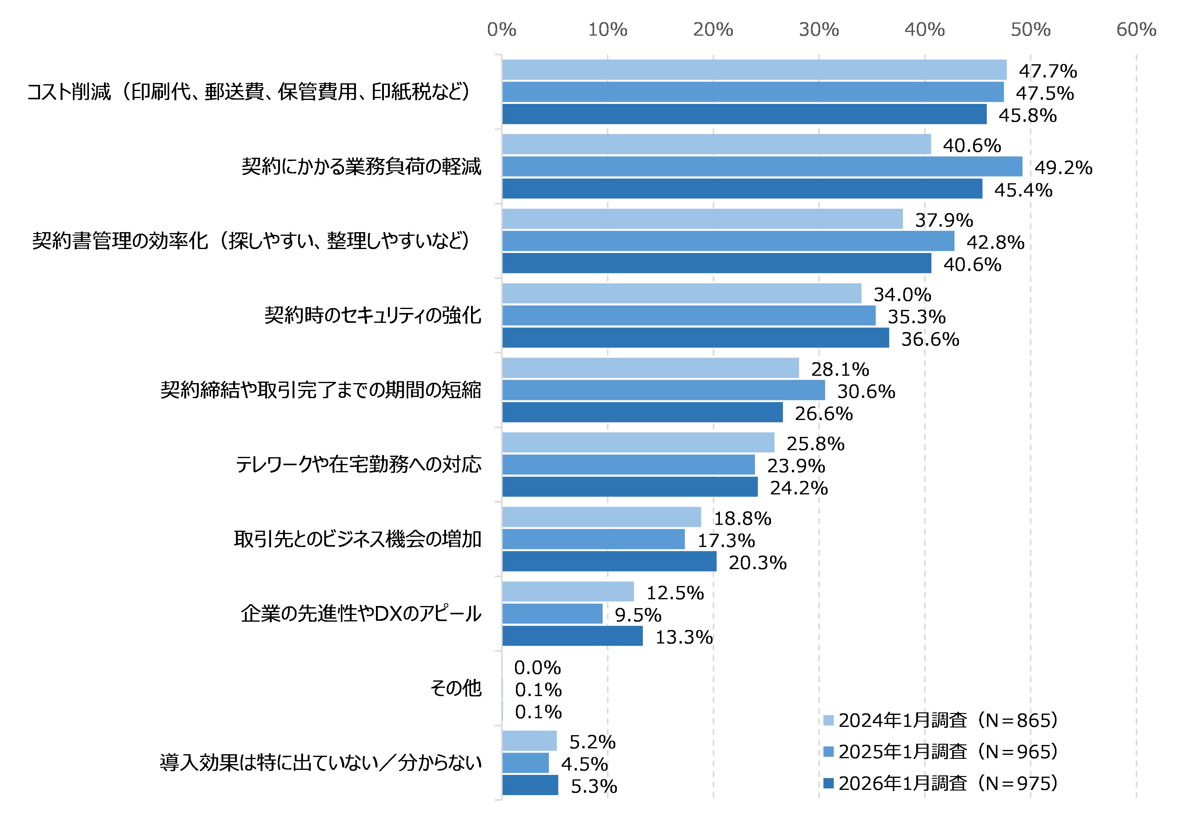 図64 電子契約の利用による効果