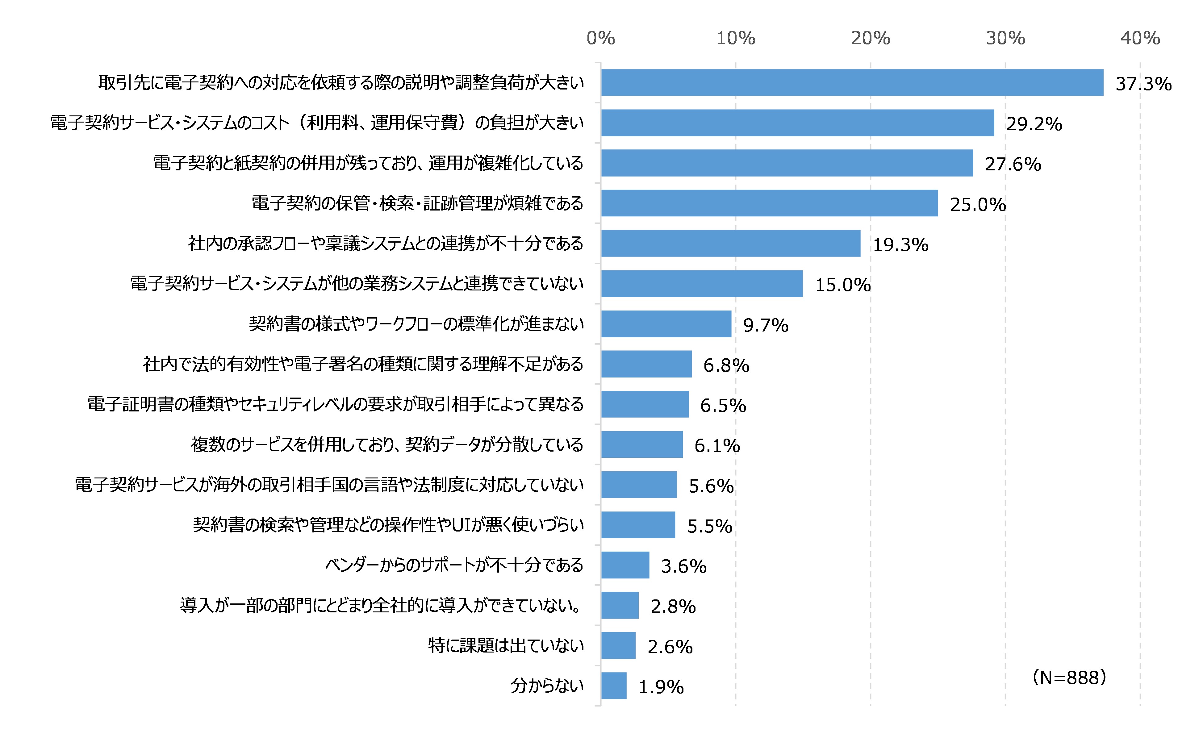 図65 電子契約の導入における課題