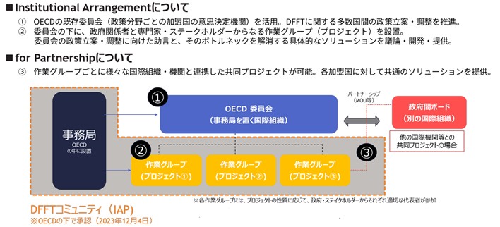 図1　DFFT具体化のための国際的な枠組み：IAPの設置