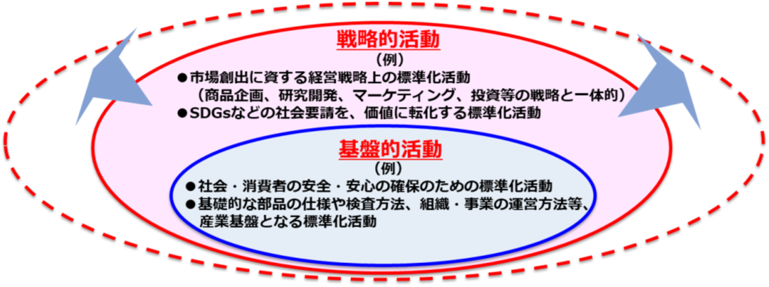 図1　基盤的活動と戦略的活動のイメージ