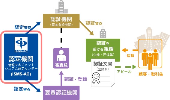出典：ISMS-AC