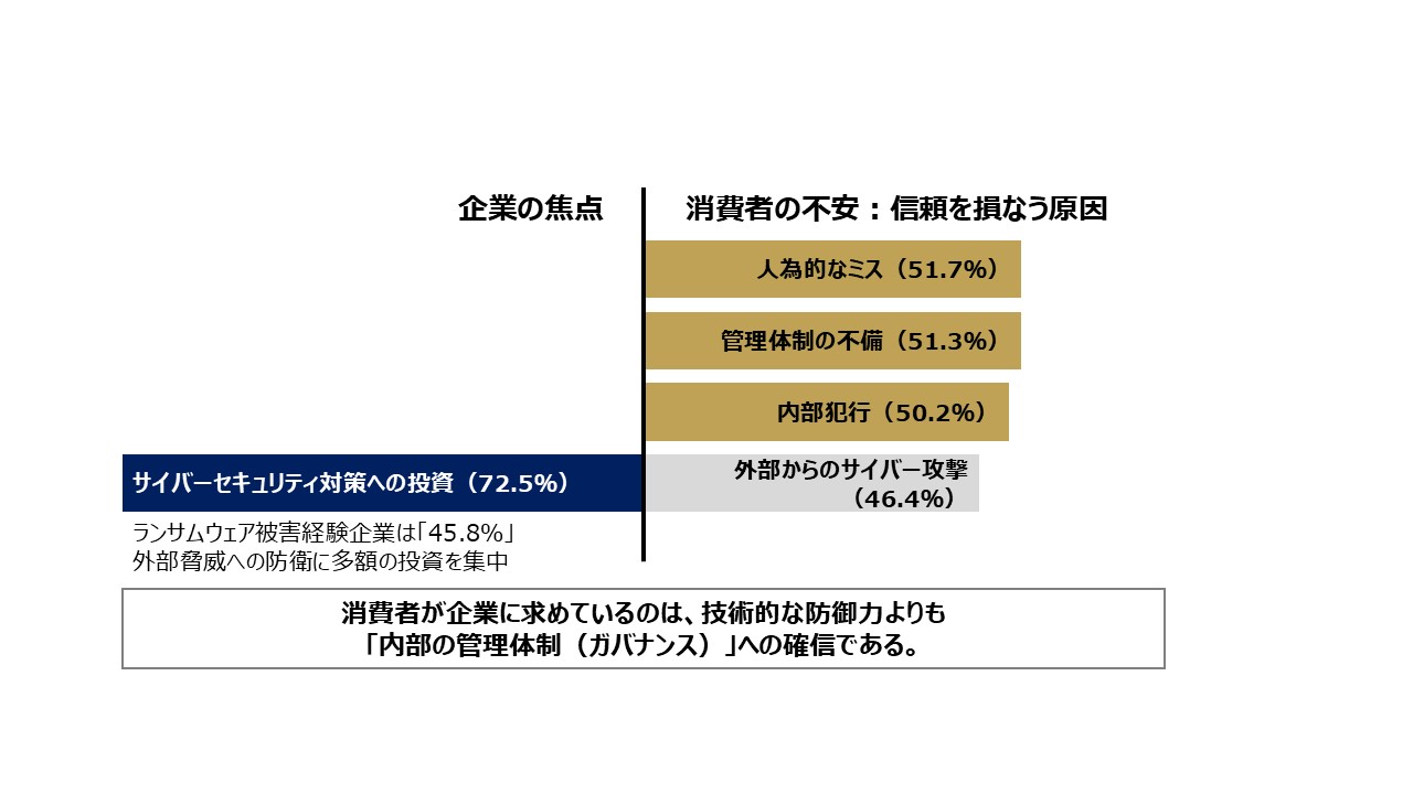 図表1　外部からの攻撃を防ぐ企業、内部の管理を疑う消費者