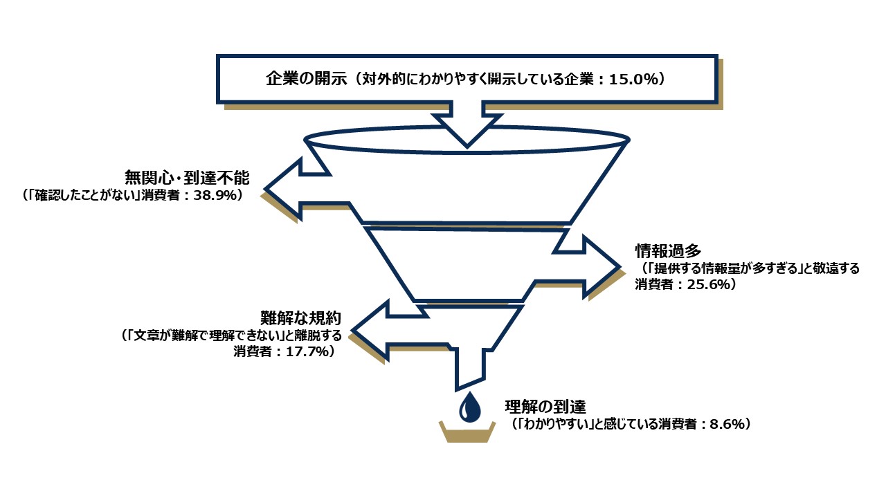 図表2　伝わらない企業努力—情報氾濫時代のコミュニケーション不全