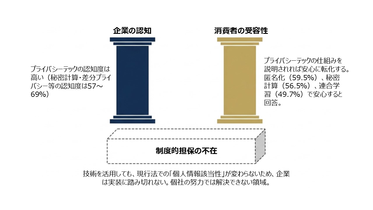 図表3　技術と受容の準備はあるが、法制度が追いついていない