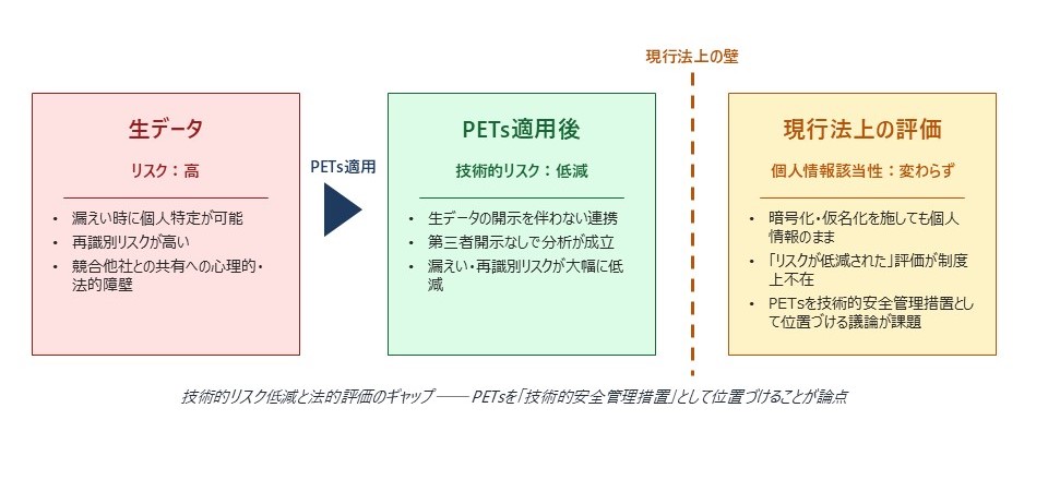 図表 1 PETs適用による技術的リスク低減と現行法上の評価のギャップ