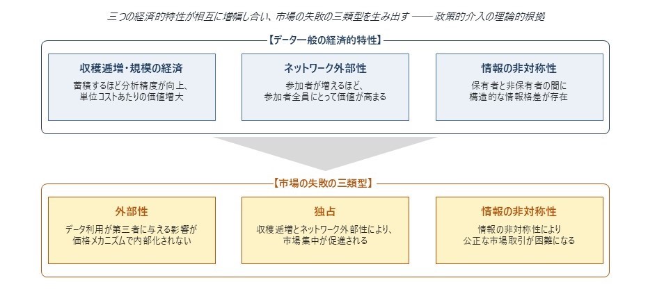 図表 1 データ一般の経済的性質と市場の失敗の構造