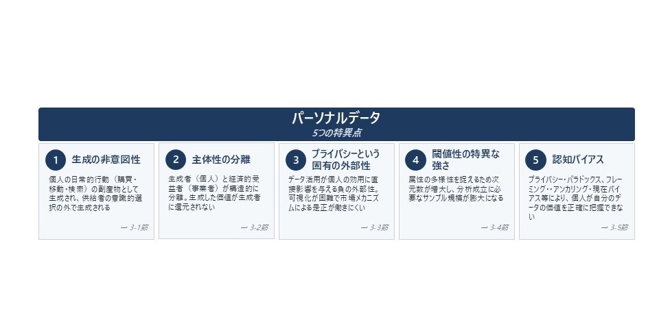 図表 2 パーソナルデータ固有の経済学的特異点(データ一般との比較)