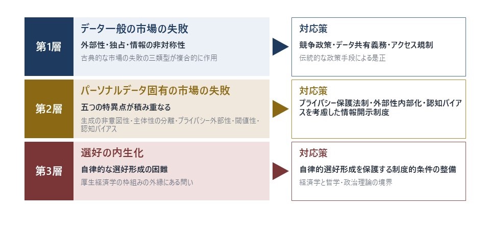 図表 3 パーソナルデータ市場における三層の市場の失敗と制度的対応