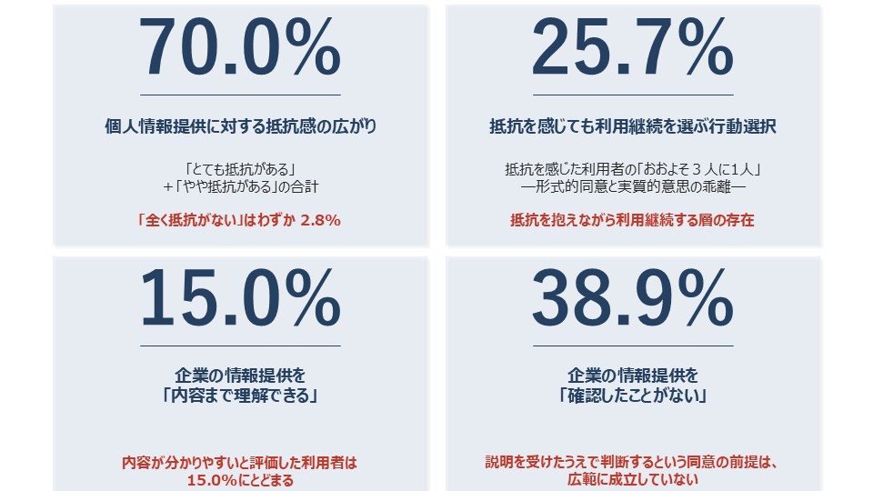 図表 1 同意をめぐる利用者意識の4指標(デジタル社会における消費者意識調査2026より)