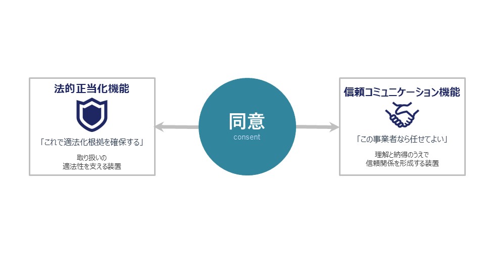 図表 2 同意の二機能
