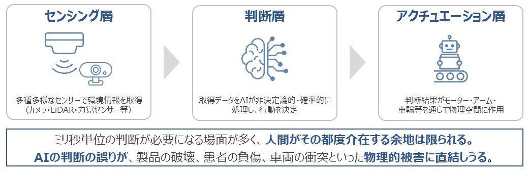 図表1 フィジカルAIの三層構造と物理的帰結