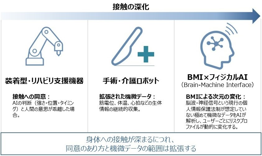 図表3 身体への接触の深化と機微データの拡張