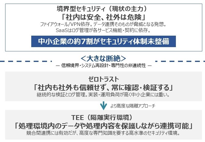 図表１　セキュリティ水準間に存在する大きな断絶