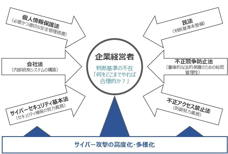 図表２　判断基準の不在と高度化・多様化するサイバー攻撃