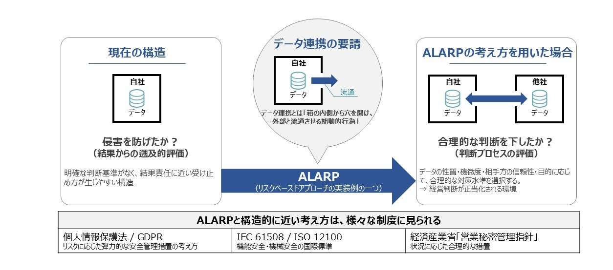図表３　データ連携の要請とALARP