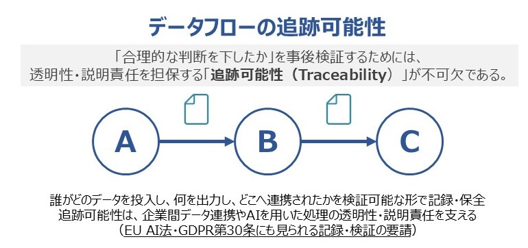 図表４　データフローの追跡可能性