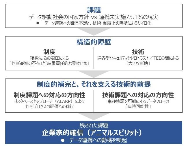 図表５　本項の全体構造