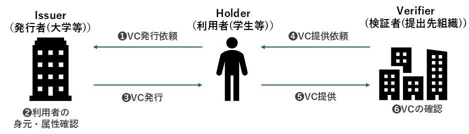 図1．VCsの関係者と運用概要