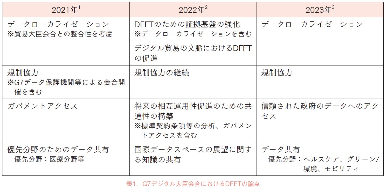 表1．G7デジタル大臣会合におけるDFFTの論点
