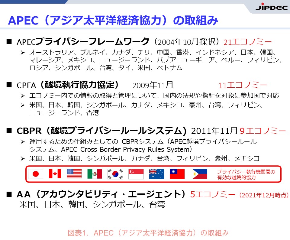 図表1.　APEC（アジア太平洋経済協力）の取組み