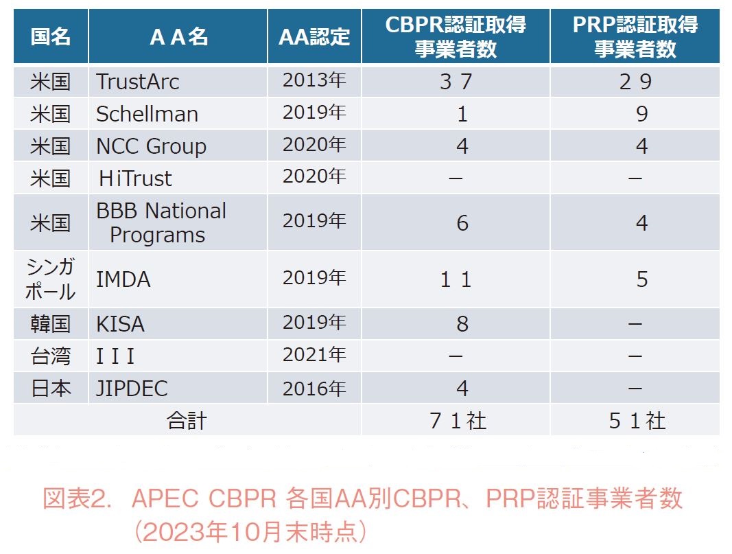 図表2.　APEC CBPR 各国AA別CBPR、PRP認証事業者数（2023年10月末時点）