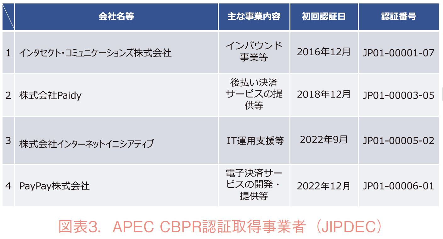 図表3．APECCBPR認証取得事業者（JIPDEC）