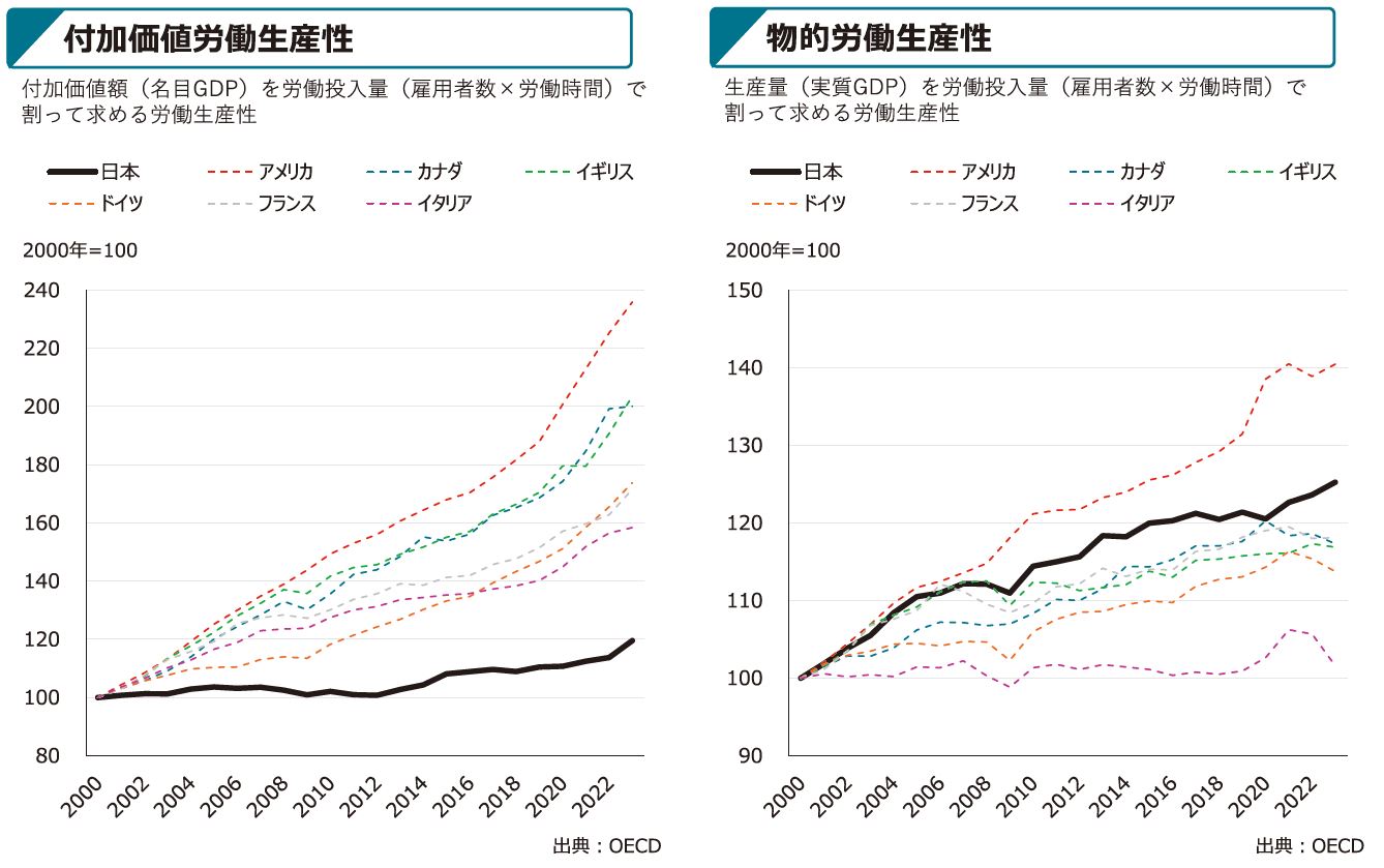 図1．付加価値労働生産性と物的労働生産性の国際比較