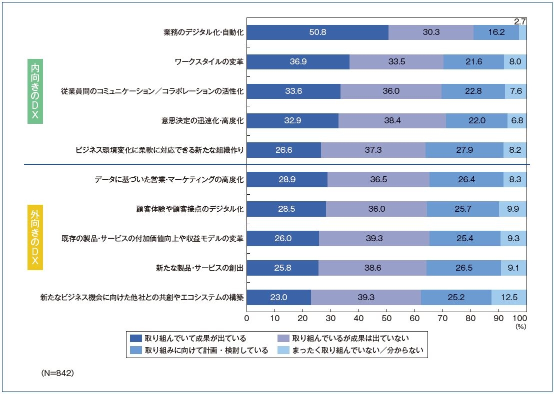 図2．DXの取り組み内容と成果の状況