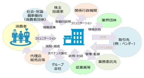 図Ⅰ-1．ステークホルダーとのコミュニケーション