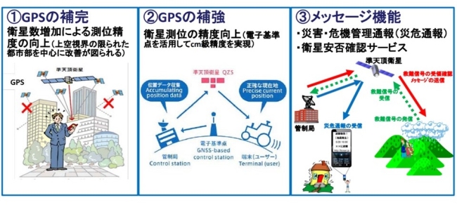 図表3.準天頂衛星システムが提供する主なサービス