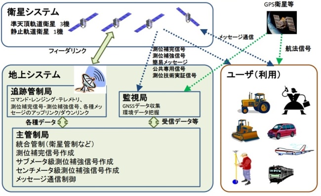 図表1．準天頂衛星システムの全体概要<