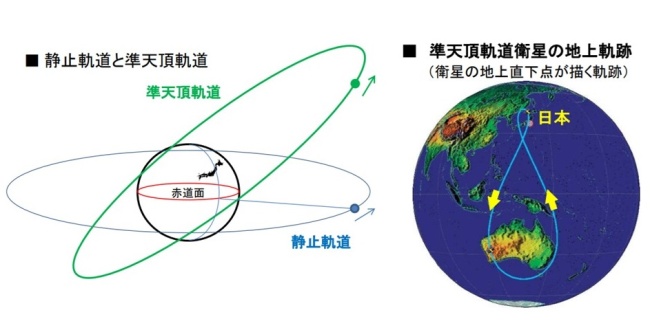図表2．準天頂軌道と静止軌道、および準天頂軌道衛星の地上軌跡