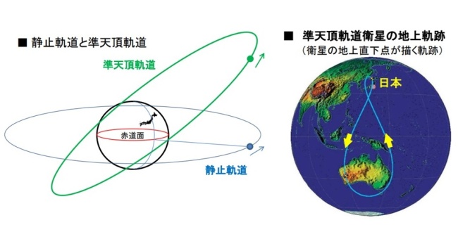 図表2．準天頂軌道と静止軌道、および準天頂軌道衛星の地上軌跡