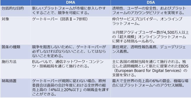 図表3．両規則案の目的および対象事業者等