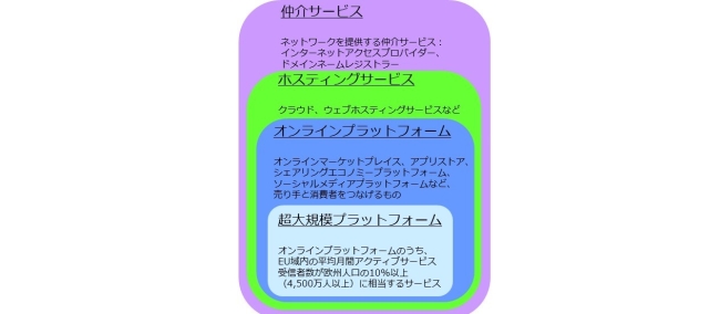 図表4．デジタルサービス法（DSA）におけるオンライン仲介サービス分類