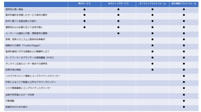 図表Ⅱ－5．仲介サービスプロバイダーに対する義務