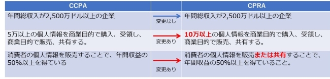 図表9．CCPAおよびCPRAが適用される事業者