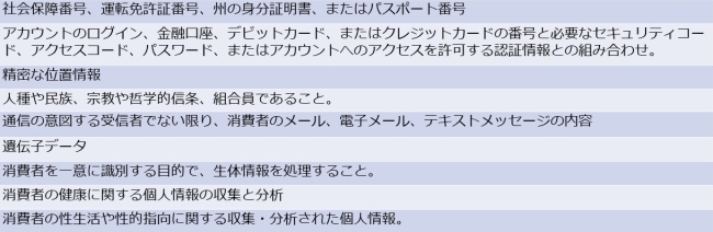 図表10．CPRAのセンシティブな個人情報の定義