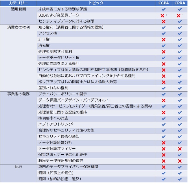 図表12．CCPAとCPRAの比較